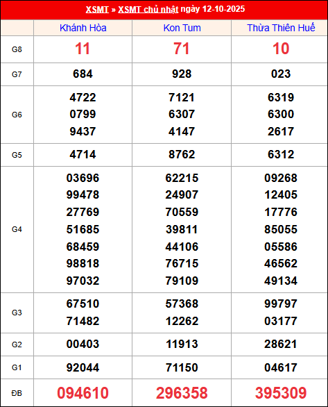 Kết quả XS miền Trung tuần trước 12/10/2025