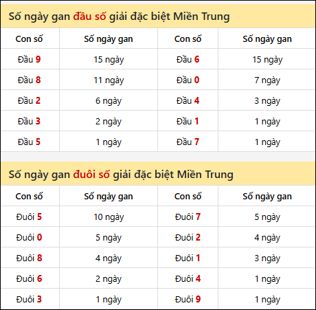 Khám phá thông tin đầu đuôi số XSMT lâu chưa về đến 19/10/2025