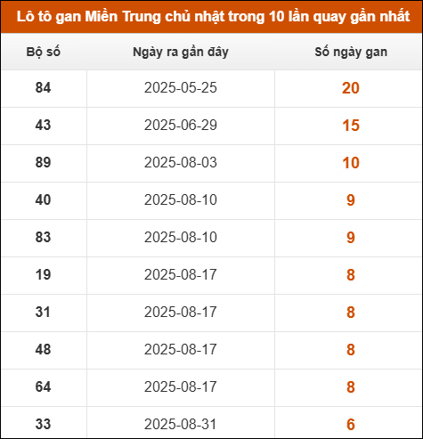 Theo dõi loto gan xsmt 19/10/2025