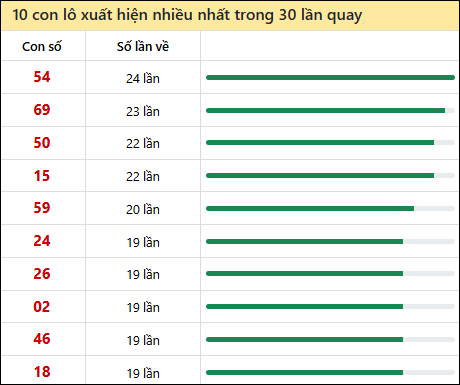 Tần suất lô XSMT về nhất trong 30 lần quay