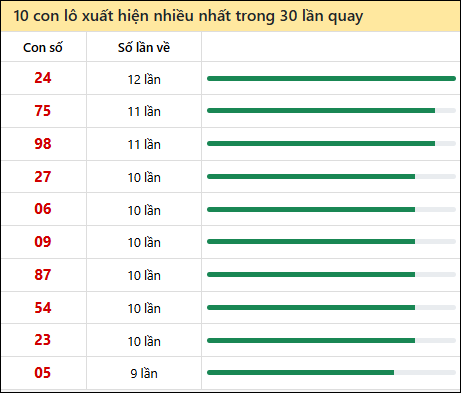 Thống kê lô tô về nhiều nhất xổ số Thừa Thiên Huế trong 30 lần quay thưởng