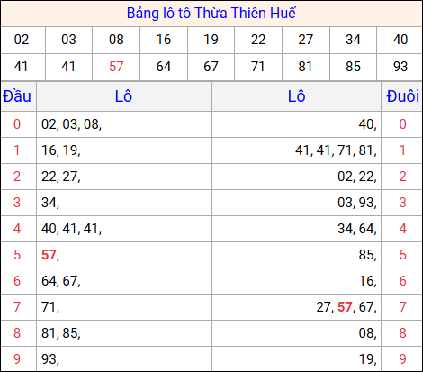 Tổng hợp loto xổ số Thừa Thiên Huế về kỳ trước