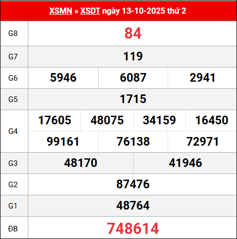 Bảng kết quả Đồng Tháp 13/10/2025 kỳ trước