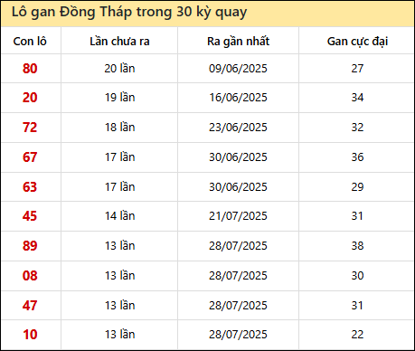 Thống kê lô gan XSDT trong 30 kỳ quay thưởng gần đây