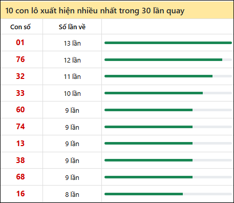Thống kê lô tô về nhiều nhất xổ số Đồng Tháp trong 30 lần quay thưởng