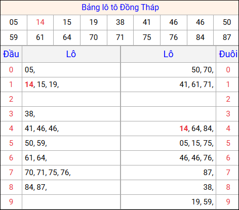 Tổng hợp loto xổ số Đồng Tháp về kỳ trước