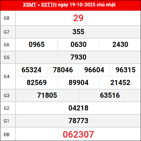 Bảng kết quả Thừa Thiên Huế 19/10/2025 kỳ trước