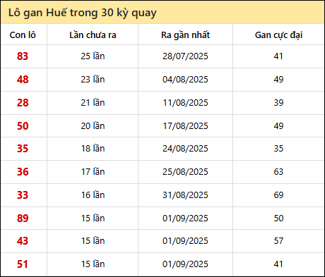 Thống kê lô gan XSTTH trong 30 kỳ quay thưởng gần đây