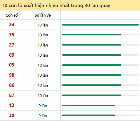 Thống kê lô tô về nhiều nhất xổ số Thừa Thiên Huế trong 30 lần quay thưởng
