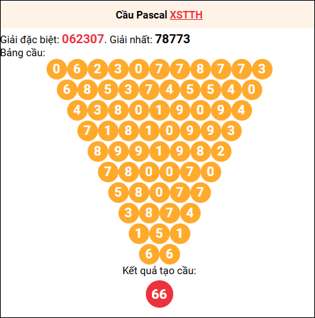 Soi cầu Pascale XSTTH 20/10/2025