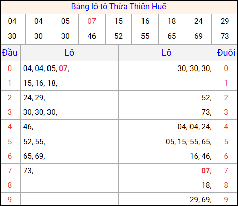 Tổng hợp loto xổ số Thừa Thiên Huế về kỳ trước