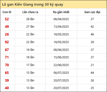 Thống kê lô gan XSKG trong 30 kỳ quay thưởng gần đây