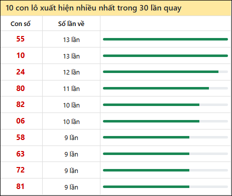Thống kê lô tô về nhiều nhất xổ số Kiên Giang trong 30 lần quay thưởng