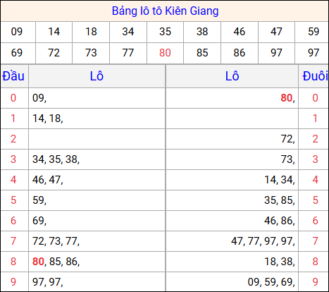 Tổng hợp loto xổ số Kiên Giang về kỳ trước