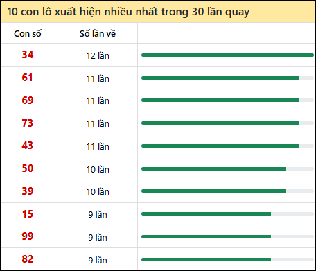Bảng cầu bạch thủ xổ số Khánh Hòa hôm nay 19/10/2025