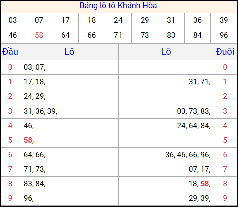 Tổng hợp loto xổ số Khánh Hòa về kỳ trước