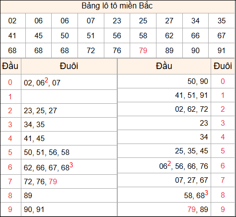 Tổng hợp loto xổ số miền Bắc đã về ngày hôm qua
