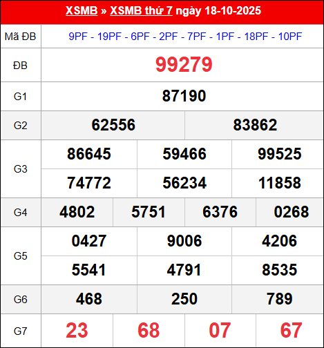 Bảng kết quả xổ số miền Bắc kỳ trước ngày 18/10/2025 chi tiết nhất