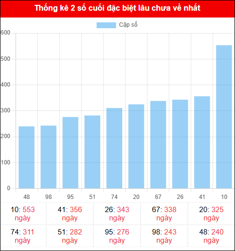 Theo dõi 2 số cuối đặc biệt lâu về tính đến ngày 19/10/2025