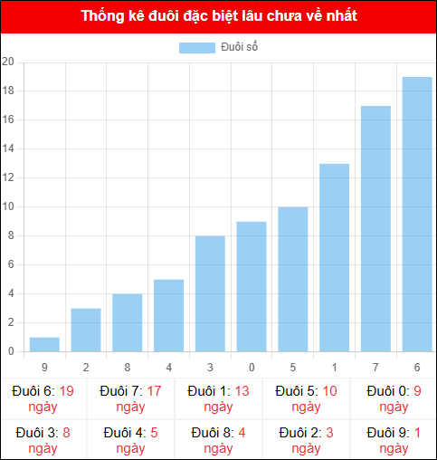 Thống kê đuôi đặc biệt miền Bắc lâu chưa về ngày 19/10/2025