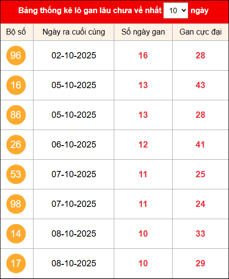 Khám phá loto gan xổ số miền Bắc 19/10/2025