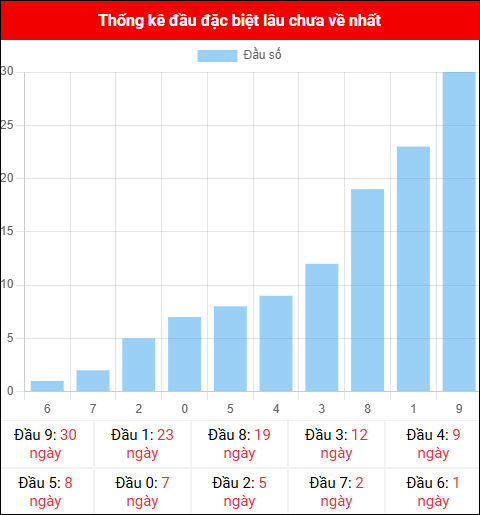 Thống kê đầu GĐB miền Bắc lâu chưa về 20/10/2025