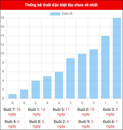 Thống kê đuôi đặc biệt miền Bắc lâu chưa về ngày 20/10/2025