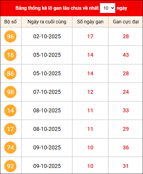 Khám phá loto gan xổ số miền Bắc 20/10/2025