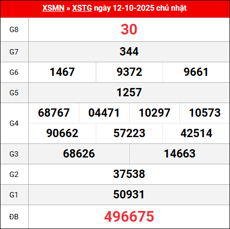 Bảng kết quả Tiền Giang 12/10/2025 kỳ trước
