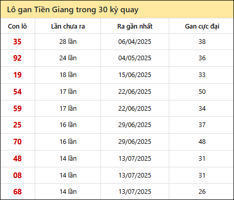 Thống kê lô gan XSTG trong 30 kỳ quay thưởng gần đây