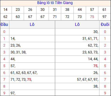 Tổng hợp loto xổ số Tiền Giang về kỳ trước