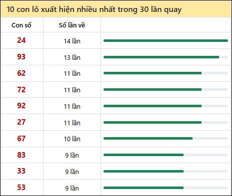 Thống kê lô tô về nhiều nhất xổ số Cà Mau trong 30 lần quay thưởng