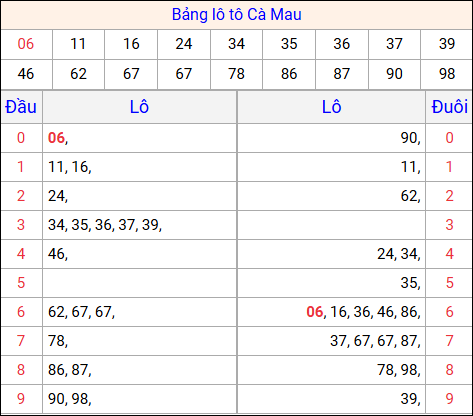 Tổng hợp loto xổ số Cà Mau về kỳ trước