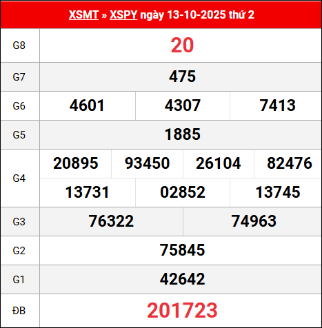 Bảng kết quả Phú Yên 13/10/2025 kỳ trước Bảng kết quả Phú Yên 13/10/2025 kỳ trước