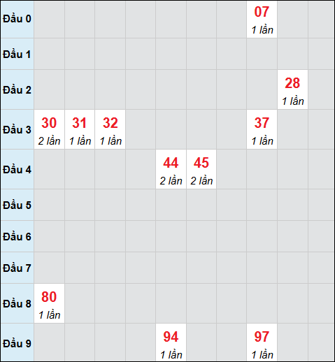 Bảng cầu bạch thủ xổ số Phú Yên hôm nay 20/10/2025 Bảng cầu bạch thủ xổ số Phú Yên hôm nay 20/10/2025