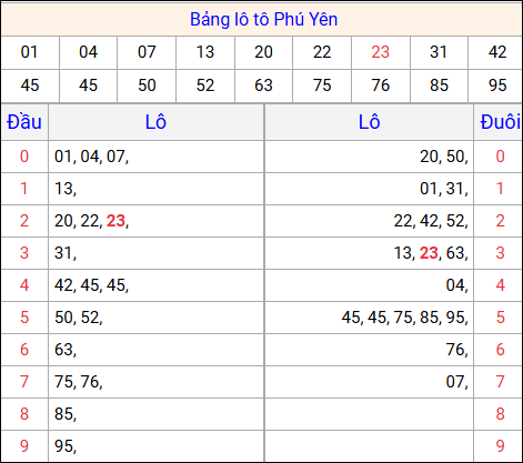 Tổng hợp loto xổ số Phú Yên về kỳ trước Tổng hợp loto xổ số Phú Yên về kỳ trước