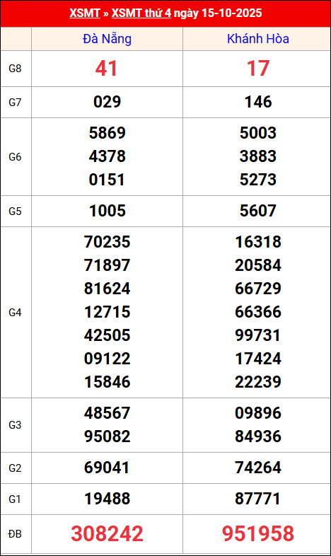 Kết quả XS miền Trung tuần trước 15/10/2025