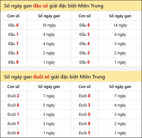 Khám phá thông tin đầu đuôi số XSMT lâu chưa về đến 22/10/2025