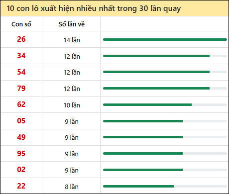 Thống kê lô tô về nhiều nhất xổ số Đà Nẵng trong 30 lần quay thưởng