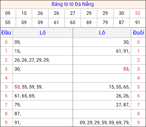 Tổng hợp loto xổ số Đà Nẵng về kỳ trước