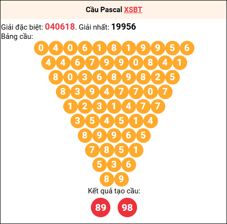 Soi cầu Pascale XSBT 21/10/2025
