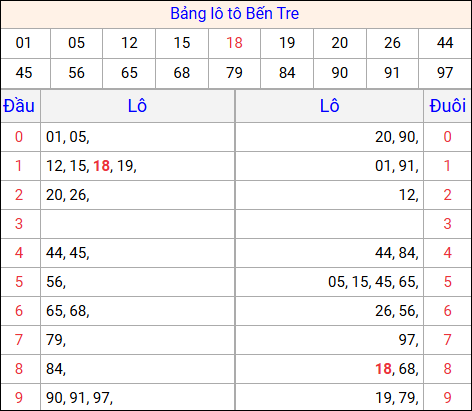 Tổng hợp loto xổ số Bến Tre về kỳ trước