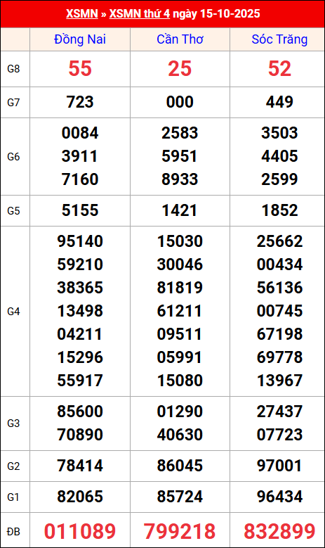 Kết quả XS miền Nam tuần trước 15/10/2025