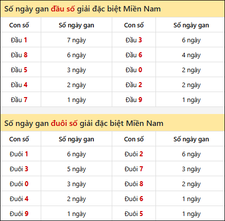 Khám phá thông tin đầu đuôi số XSMN lâu chưa về tính đến 22/10/2025