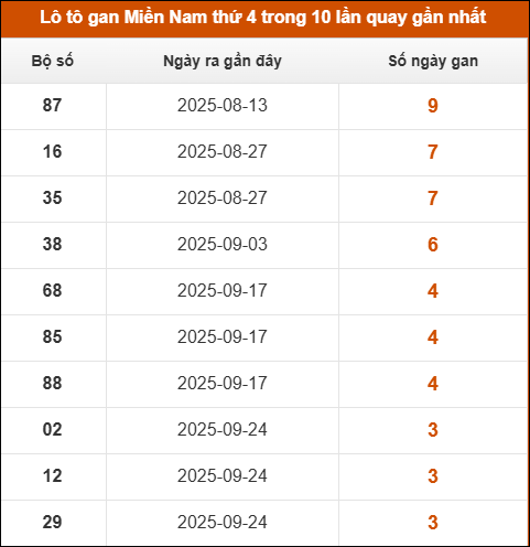 Theo dõi loto gan XSMN 22/10/2025