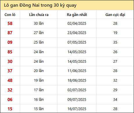 Thống kê lô gan XSDN trong 30 kỳ quay thưởng gần đây