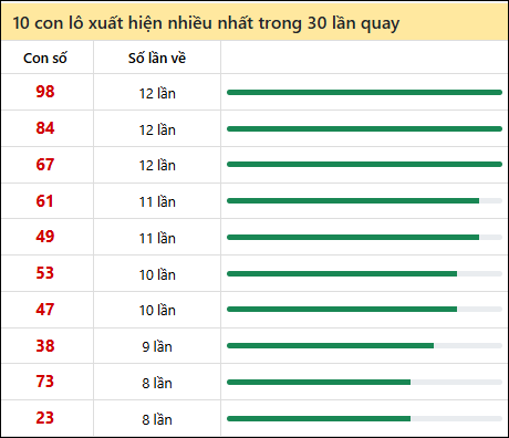 Thống kê lô tô về nhiều nhất xổ số Đồng Nai trong 30 lần quay thưởng