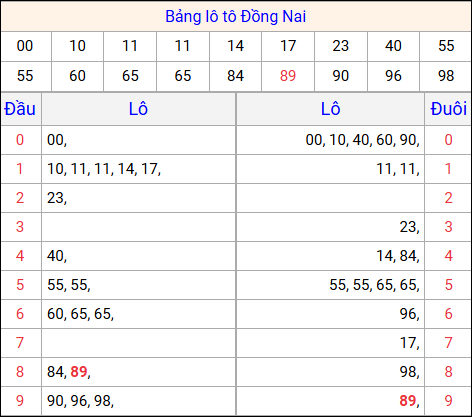 Tổng hợp loto xổ số Đồng Nai về kỳ trước