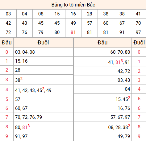 Tổng hợp loto xổ số miền Bắc đã về ngày hôm qua