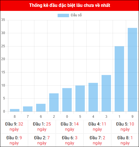 Thống kê đầu GĐB miền Bắc lâu chưa về 22/10/2025